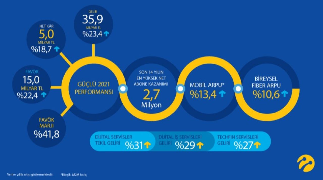 Turkcell’den son 14 yılın rekoru: 2021’de 2,7 milyon yeni müşteri