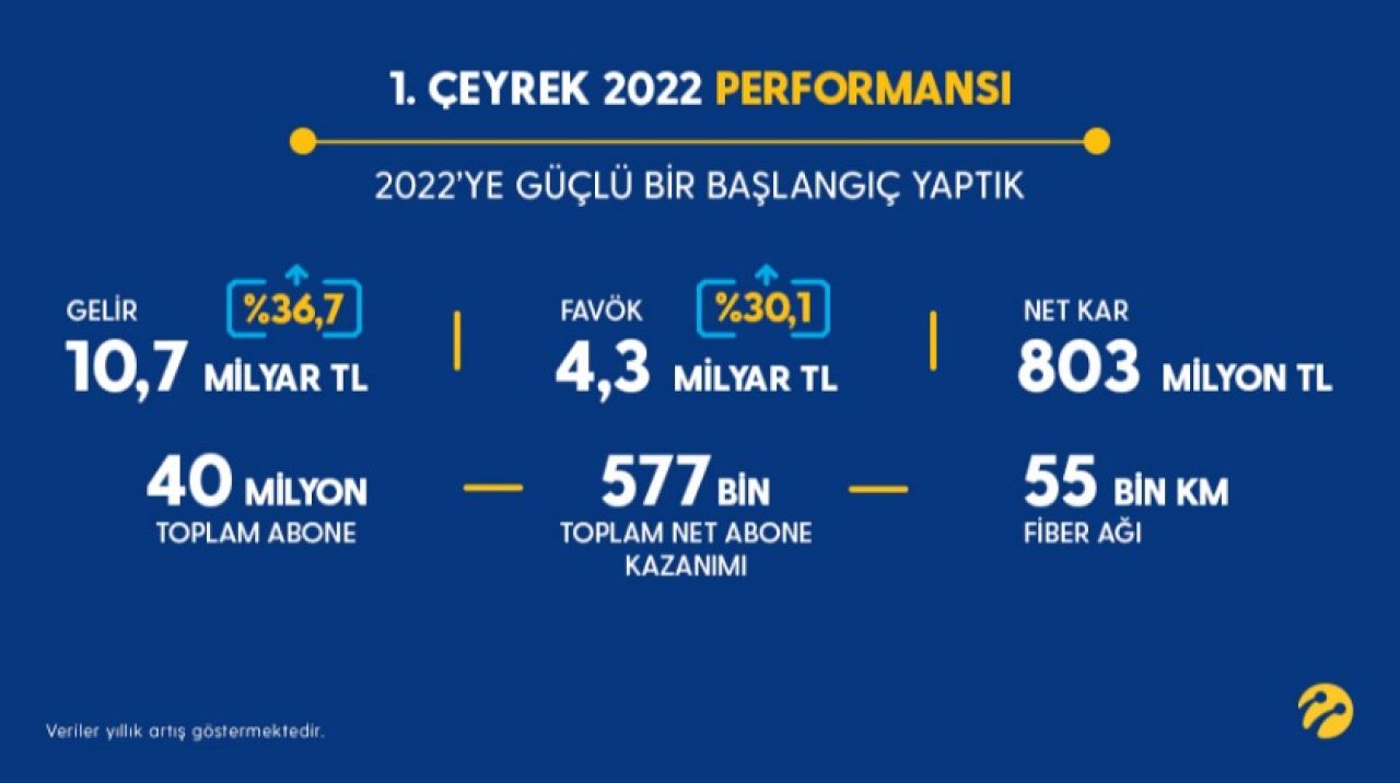 Turkcell, 2022’de müşterilerin ilk tercihi olmaya devam etti