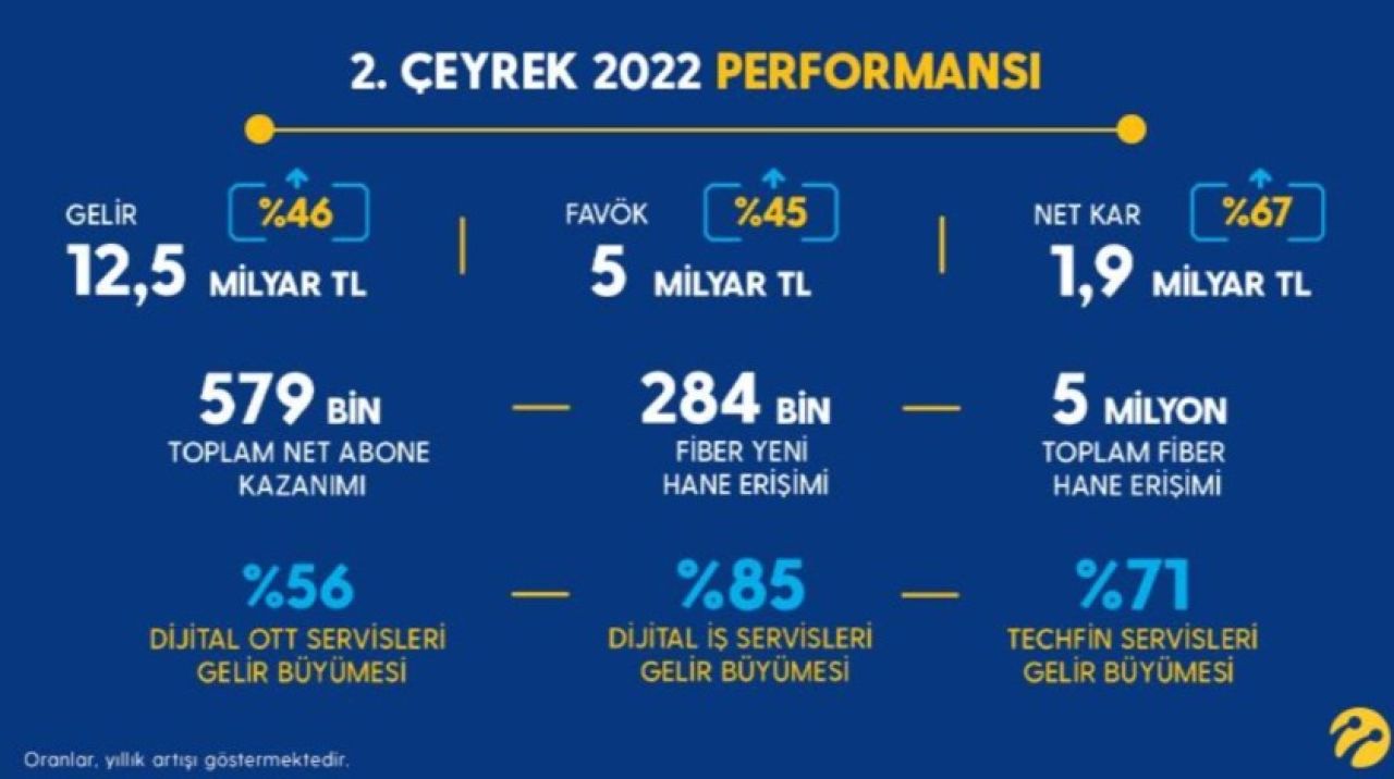 Turkcell ikinci çeyrekte yüzde 46,0 büyüdü, ilk 6 ayda 1,2 milyon yeni müşteri kazandı