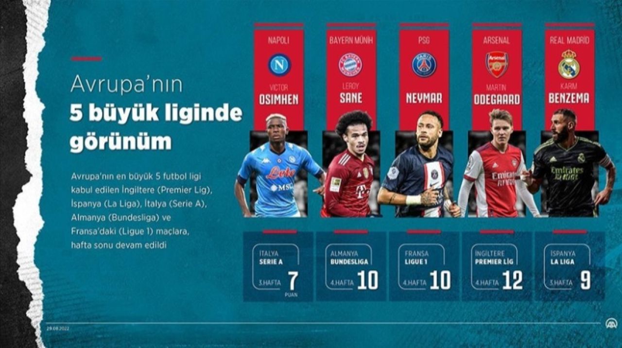 Avrupa'nın 5 büyük liginde görünüm