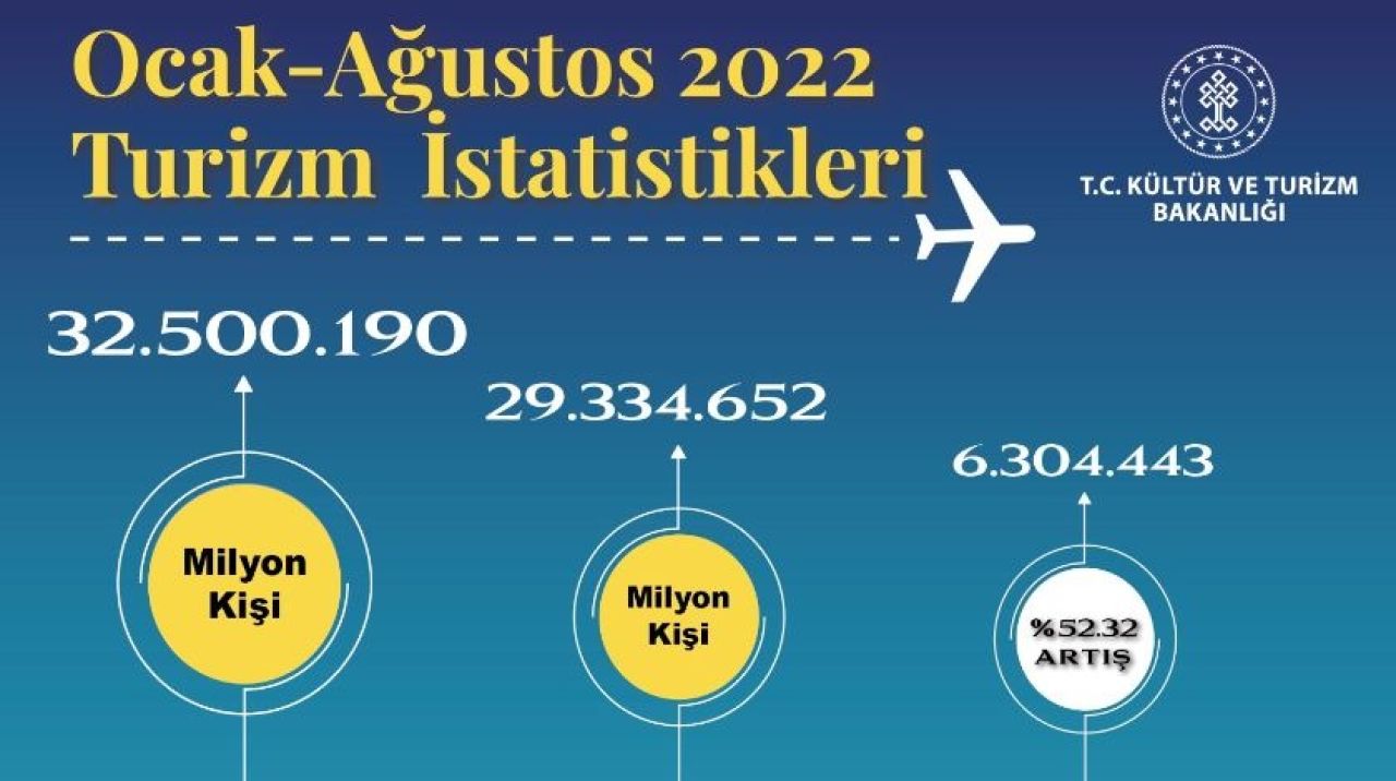 Türkiye 32,5 milyon ziyaretçi ağırladı