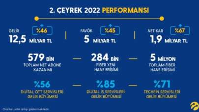 Turkcell ikinci çeyrekte yüzde 46,0 büyüdü, ilk 6 ayda 1,2 milyon yeni müşteri kazandı