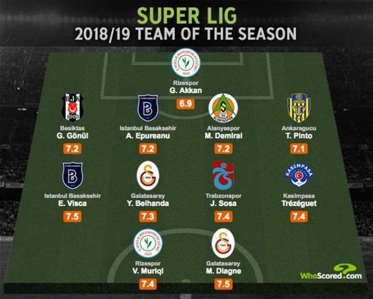 İşte Süper Lig'de sezonun 11'i 12