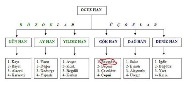 Türklerin soy ağacının il il listesi! Hangi Türk boyundansınız? 17