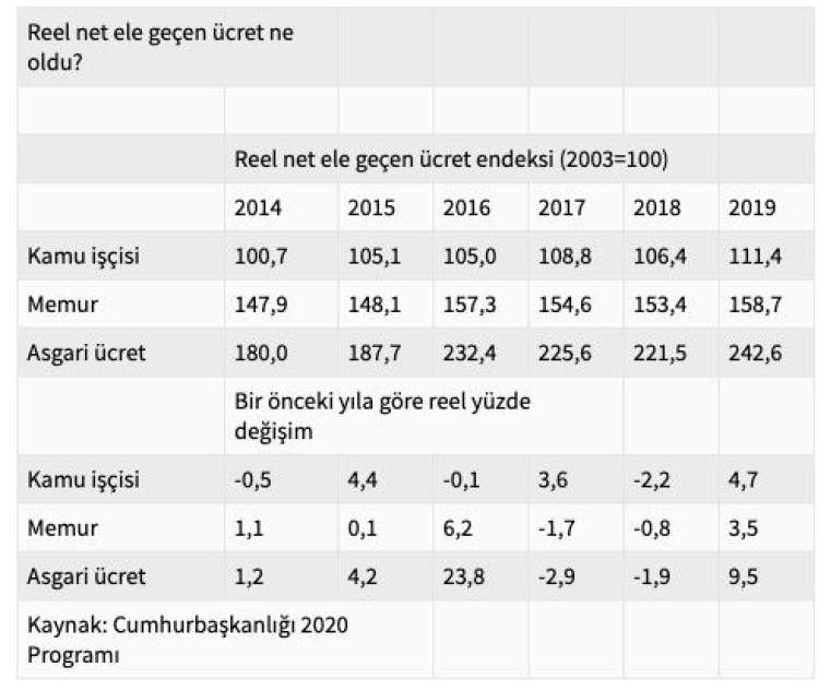 2020’de asgari ücret ne olacak? İşte detaylar 9