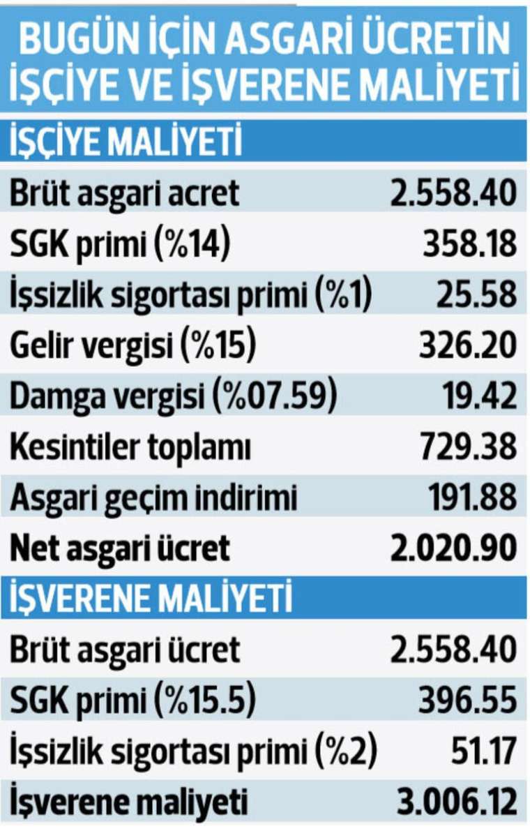 Asgari ücrette nefesler tutuldu! İşte tahmini zam oranı 5