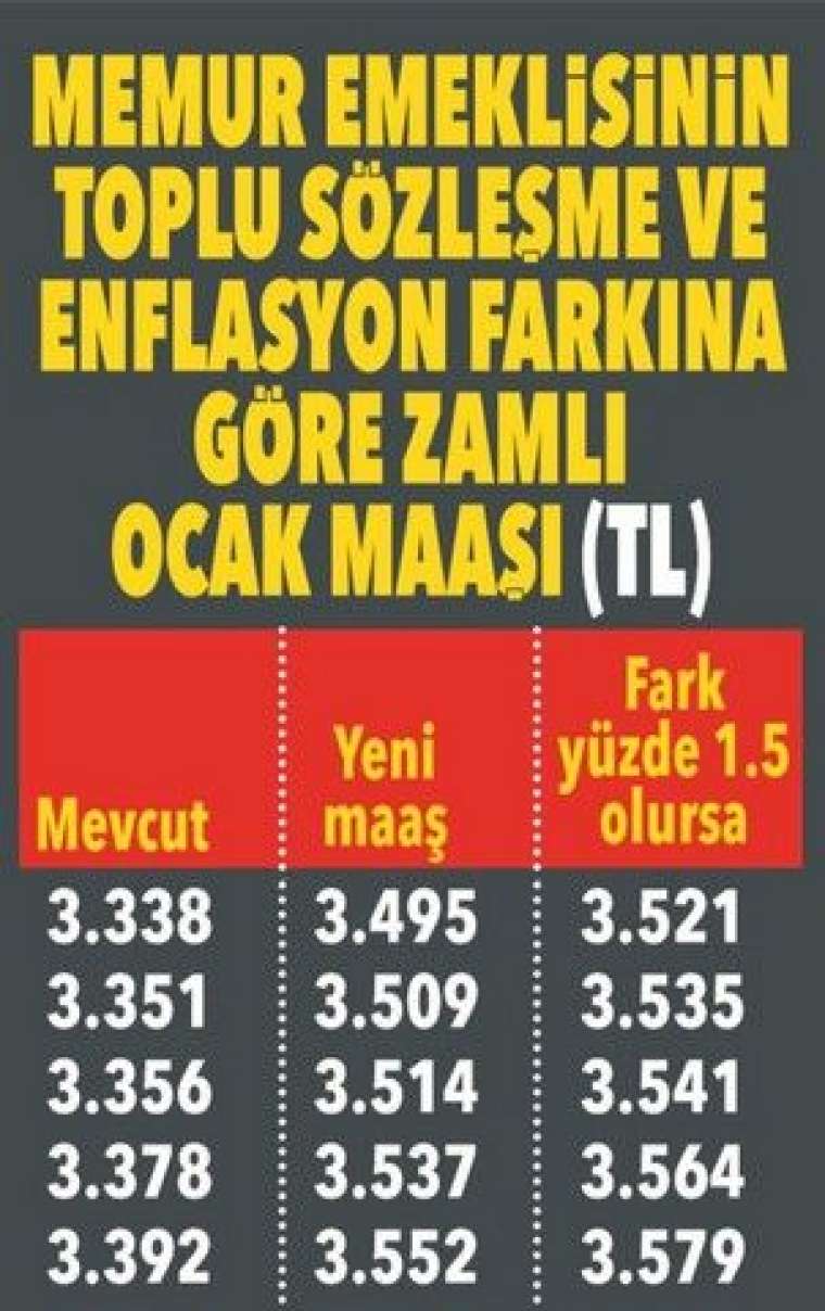 Emekli yeni yılda ne kadar maaş alacak? İşte muhtemel zam oranı 11