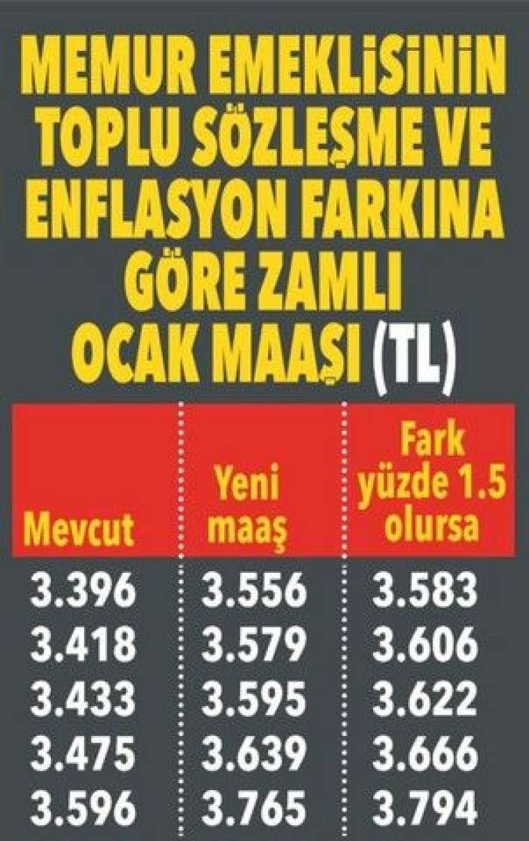 Emekli yeni yılda ne kadar maaş alacak? İşte muhtemel zam oranı 12