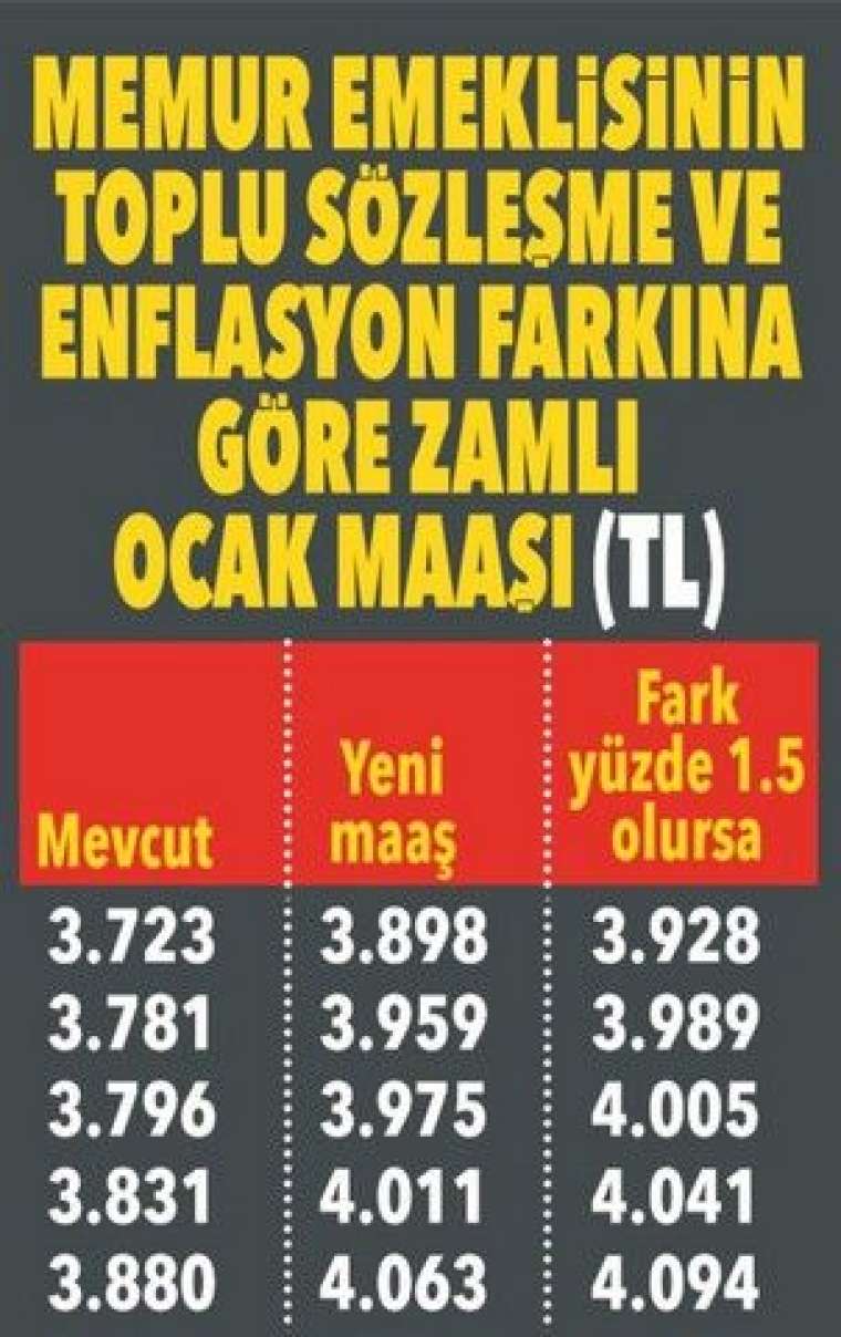 Emekli yeni yılda ne kadar maaş alacak? İşte muhtemel zam oranı 13