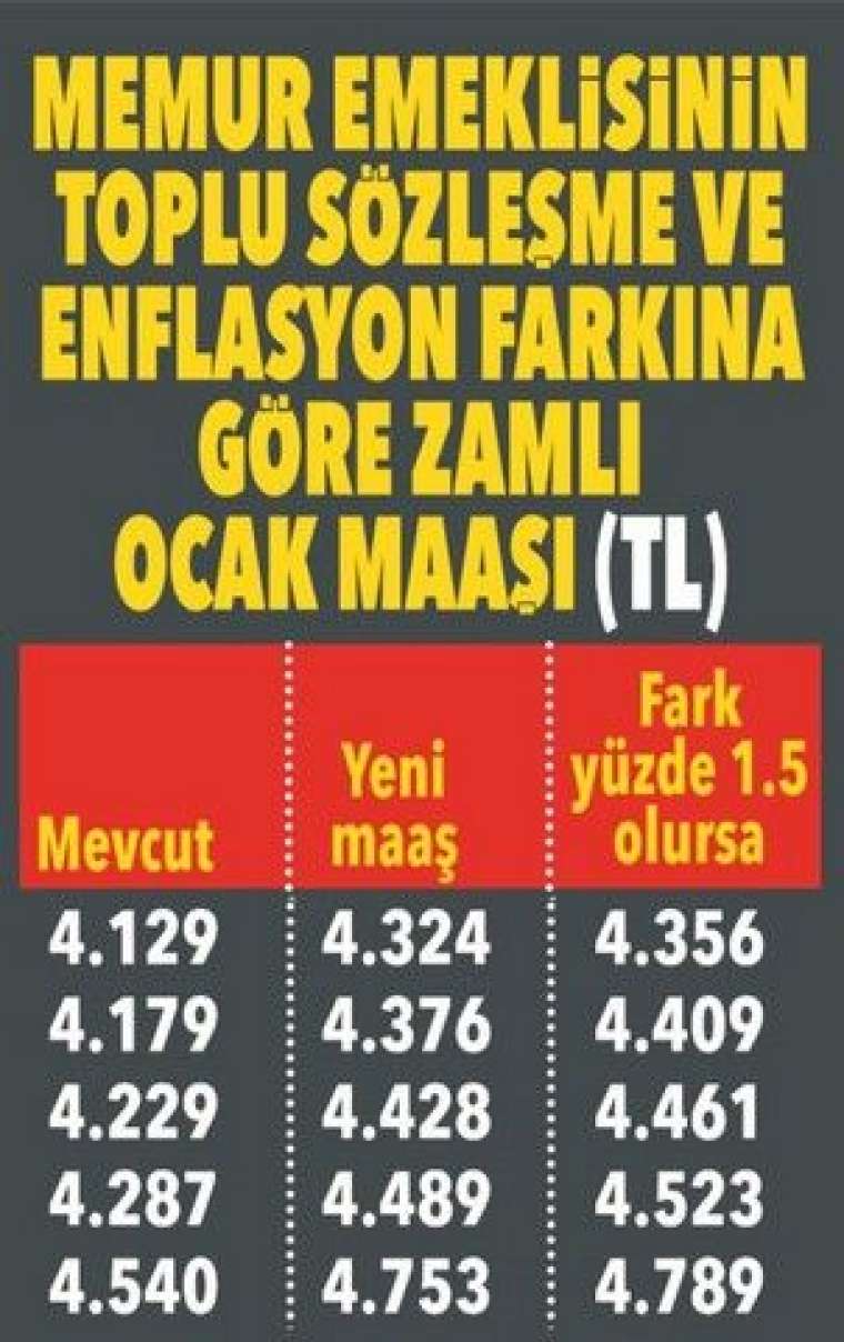 Emekli yeni yılda ne kadar maaş alacak? İşte muhtemel zam oranı 15