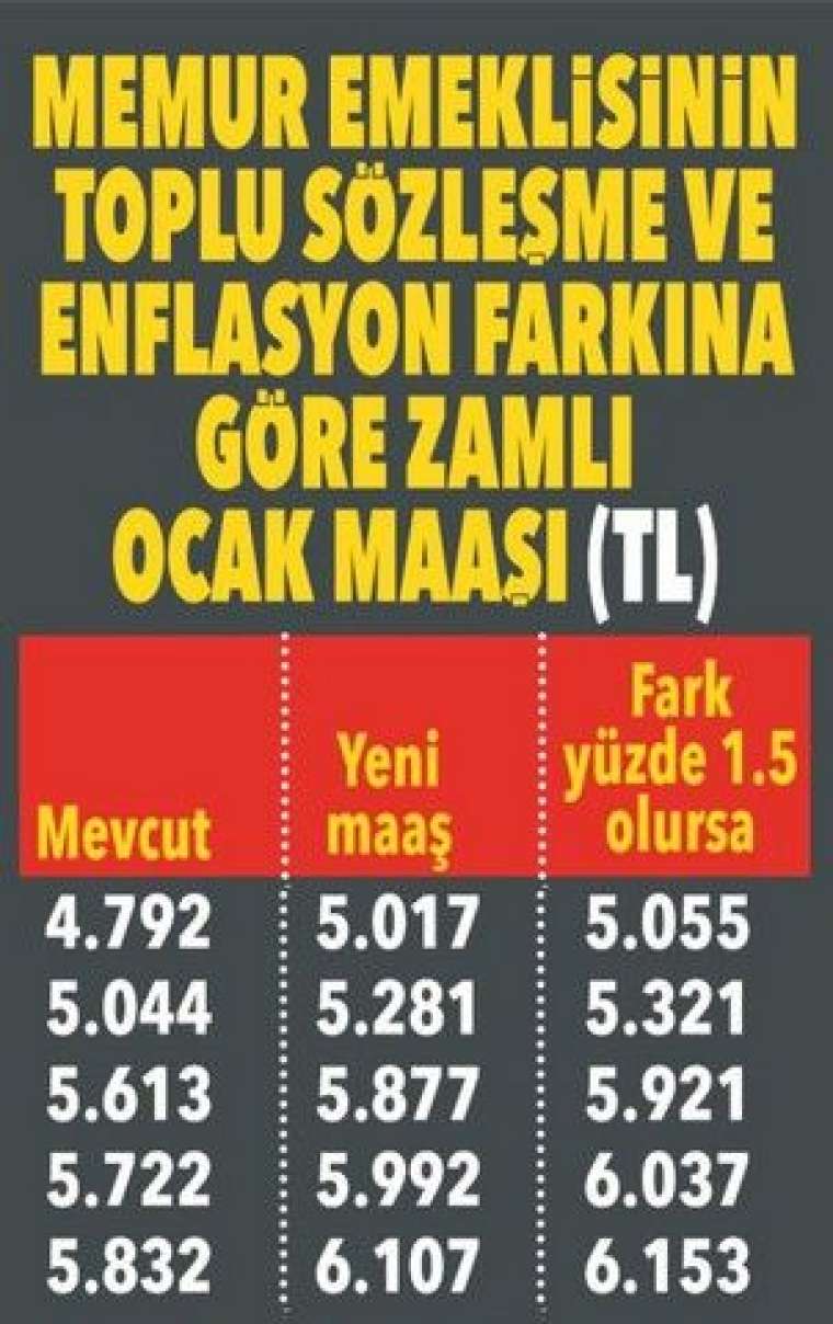 Emekli yeni yılda ne kadar maaş alacak? İşte muhtemel zam oranı 16