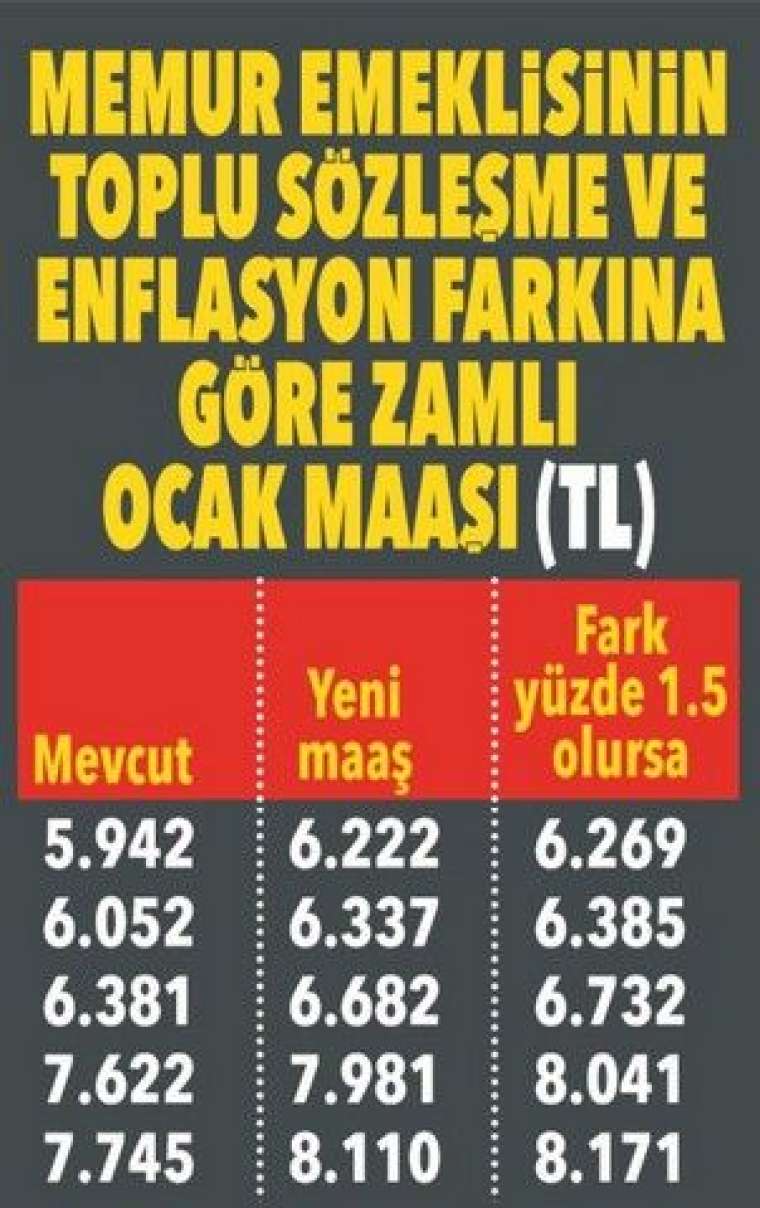 Emekli yeni yılda ne kadar maaş alacak? İşte muhtemel zam oranı 17