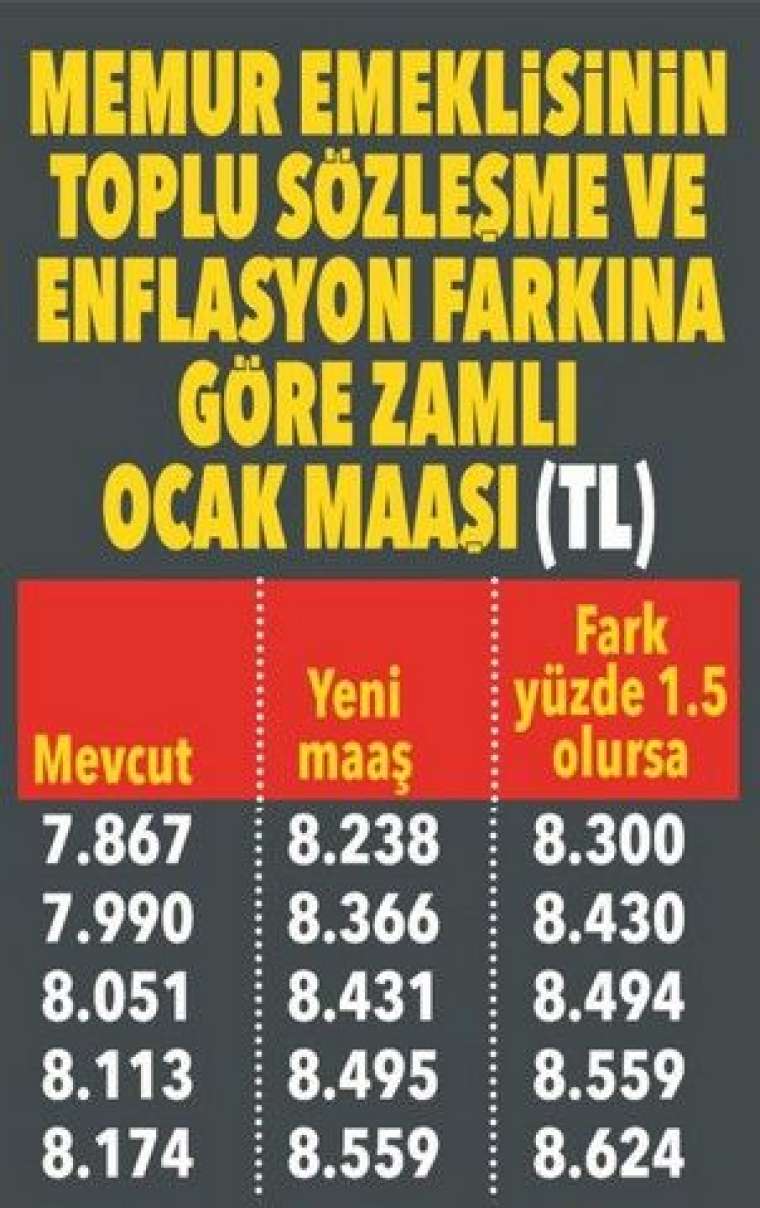 Emekli yeni yılda ne kadar maaş alacak? İşte muhtemel zam oranı 18