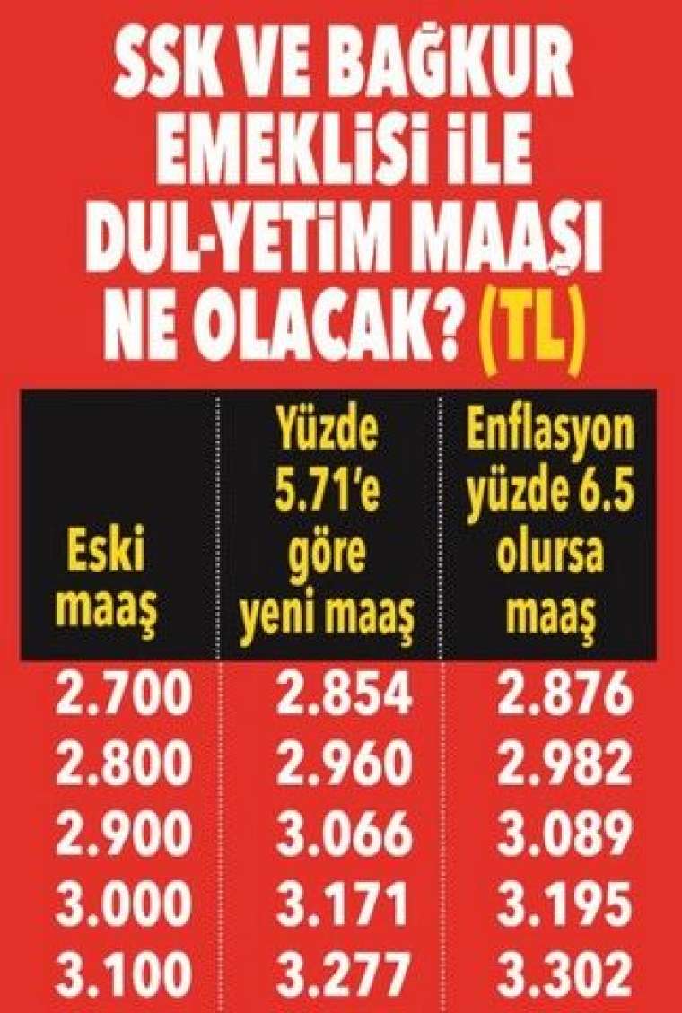 Emekli yeni yılda ne kadar maaş alacak? İşte muhtemel zam oranı 27