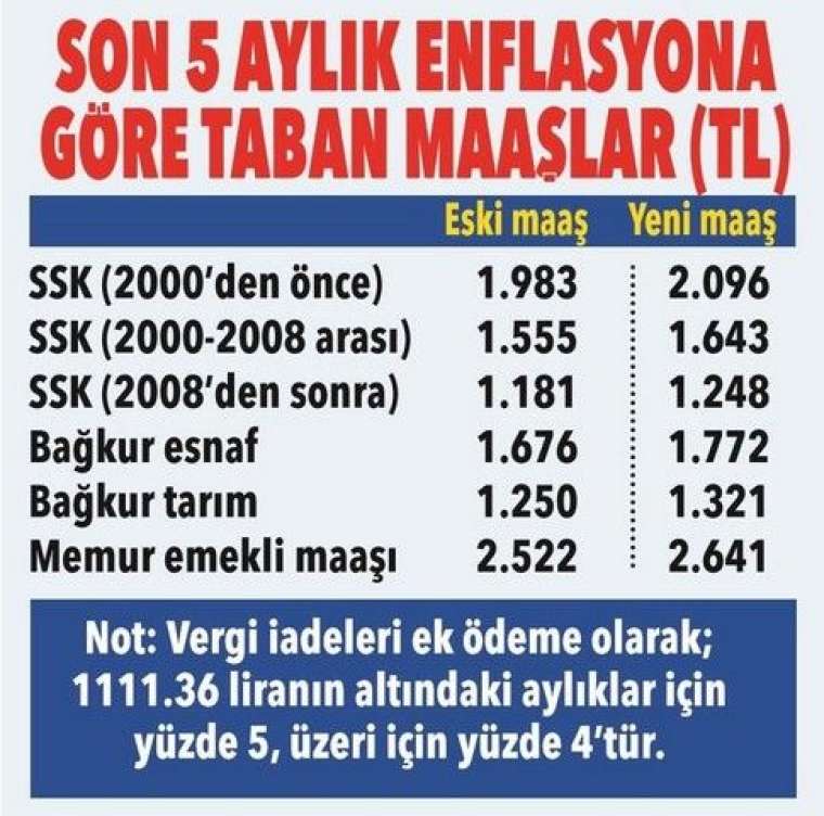 Emekli yeni yılda ne kadar maaş alacak? İşte muhtemel zam oranı 32