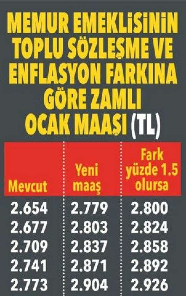 Emekli yeni yılda ne kadar maaş alacak? İşte muhtemel zam oranı 7