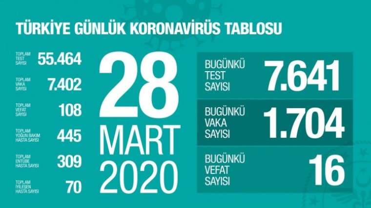 Türkiye'de gün gün vefat ve vaka sayısı 10