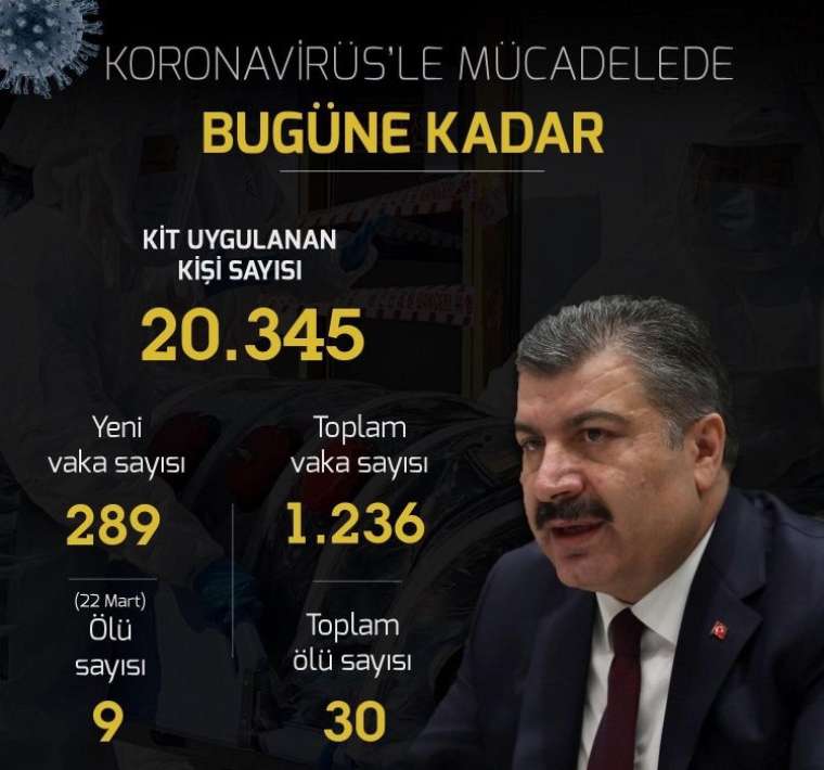 Türkiye'de gün gün vefat ve vaka sayısı 3