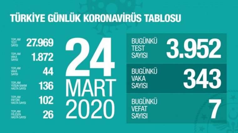 Türkiye'de gün gün vefat ve vaka sayısı 5