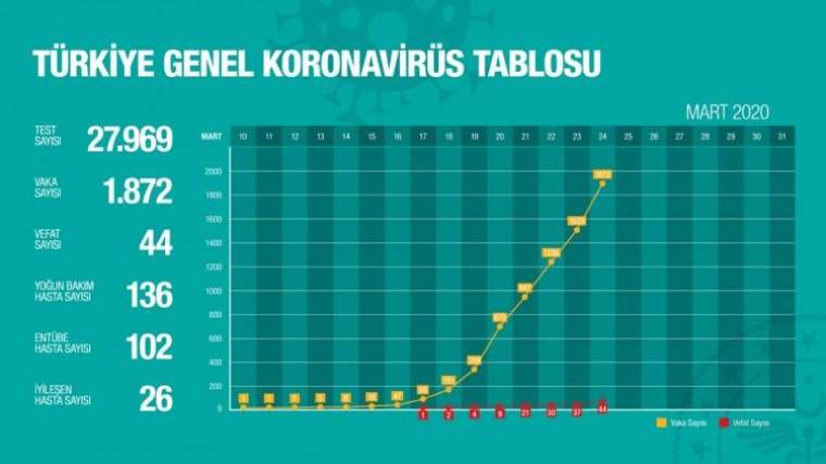 Türkiye'de gün gün vefat ve vaka sayısı 6