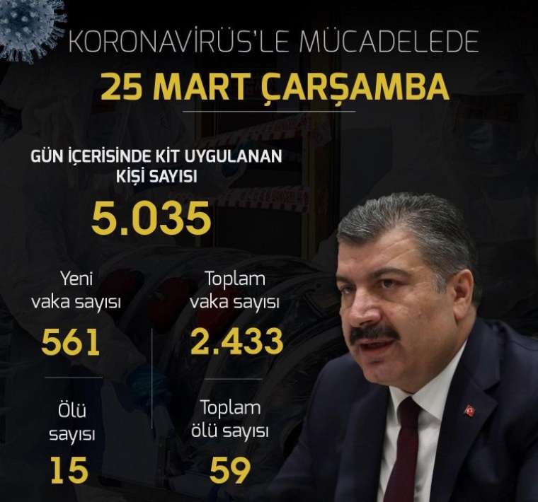 Türkiye'de gün gün vefat ve vaka sayısı 7