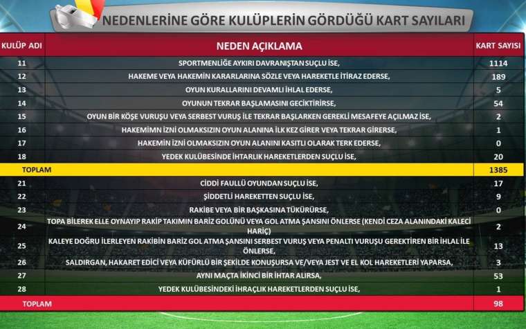 TFF Süper Lig Cemil Usta Sezonu'nun istatistiklerini açıkladı 10