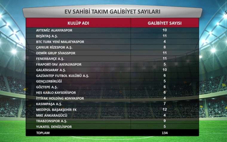 TFF Süper Lig Cemil Usta Sezonu'nun istatistiklerini açıkladı 3