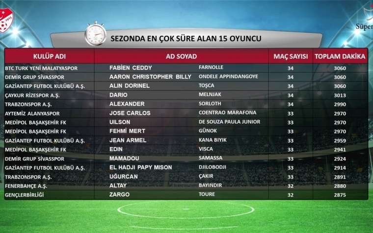 TFF Süper Lig Cemil Usta Sezonu'nun istatistiklerini açıkladı 4