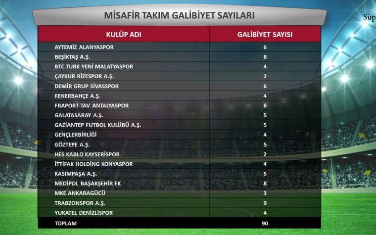 TFF Süper Lig Cemil Usta Sezonu'nun istatistiklerini açıkladı 5