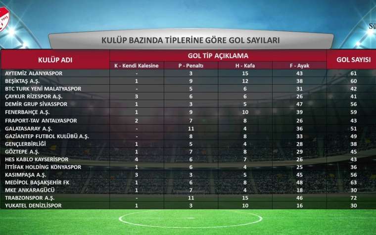 TFF Süper Lig Cemil Usta Sezonu'nun istatistiklerini açıkladı 6