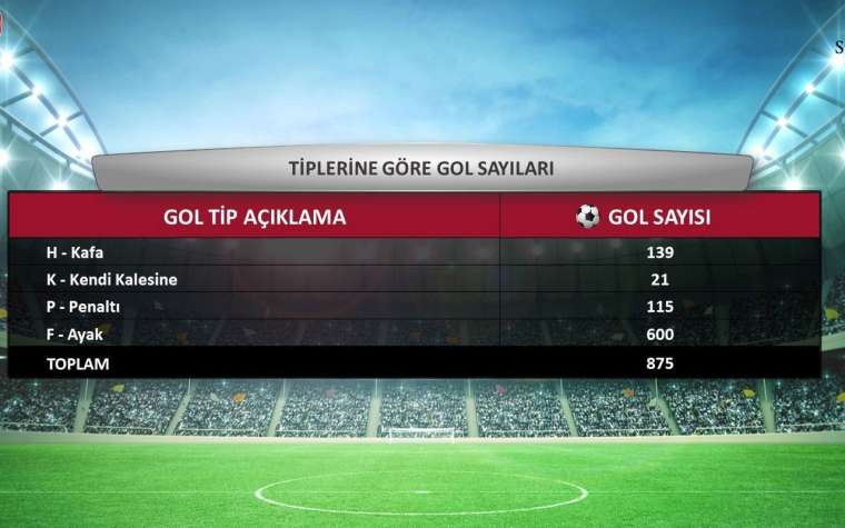 TFF Süper Lig Cemil Usta Sezonu'nun istatistiklerini açıkladı 7