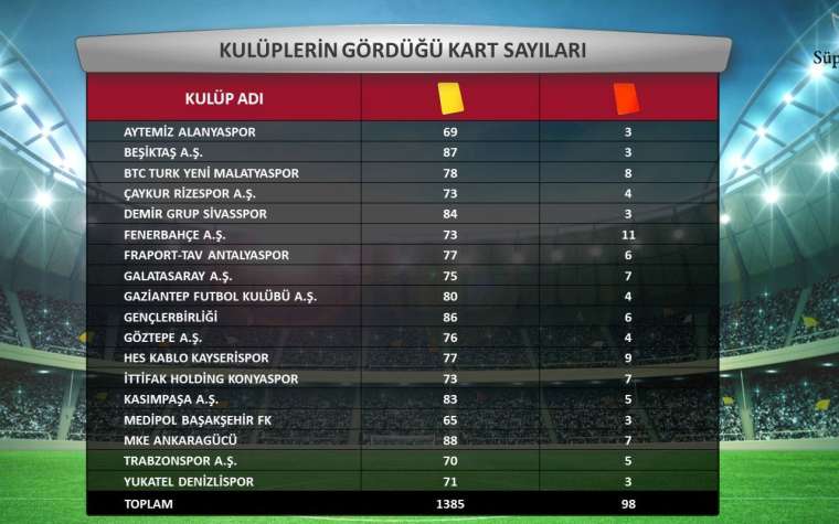 TFF Süper Lig Cemil Usta Sezonu'nun istatistiklerini açıkladı 8