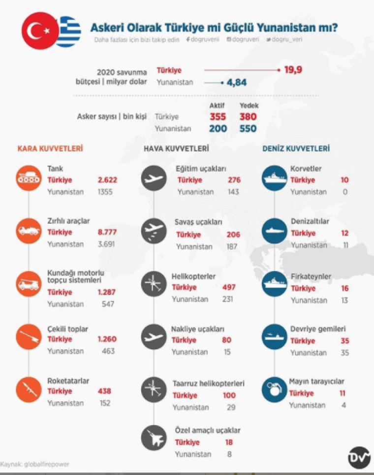 İşte Türkiye ve Yunanistan’ın savunma gücü! 22