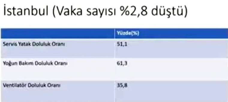 İşte vakaların arttığı 4 kentte son durum 3