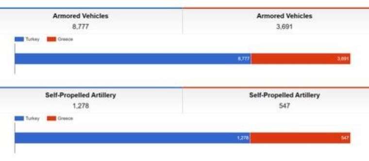 İşte Türkiye ve Yunanistan'ın askeri güçle 10