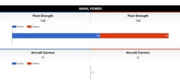 İşte Türkiye ve Yunanistan'ın askeri güçle 11