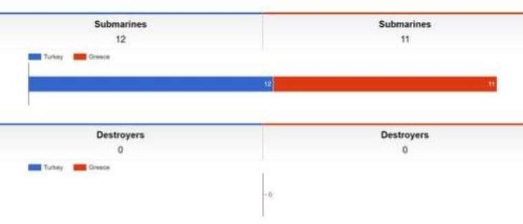 İşte Türkiye ve Yunanistan'ın askeri güçle 12