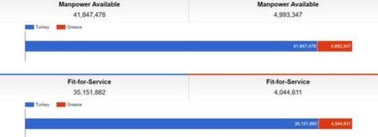 İşte Türkiye ve Yunanistan'ın askeri güçle 3