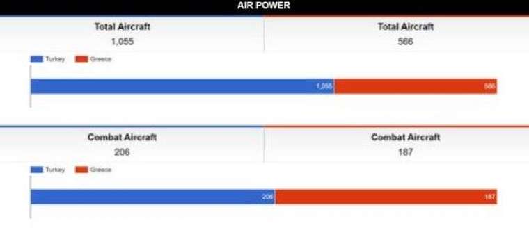 İşte Türkiye ve Yunanistan'ın askeri güçle 6
