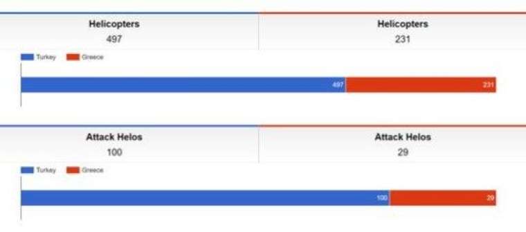 İşte Türkiye ve Yunanistan'ın askeri güçle 8