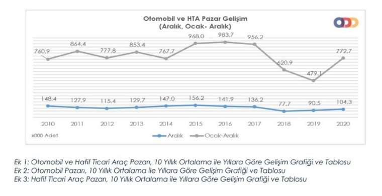 Türkiye otomotiv pazarı 2020'de bakın ne kadar büyüdü? ODD duyurdu 12