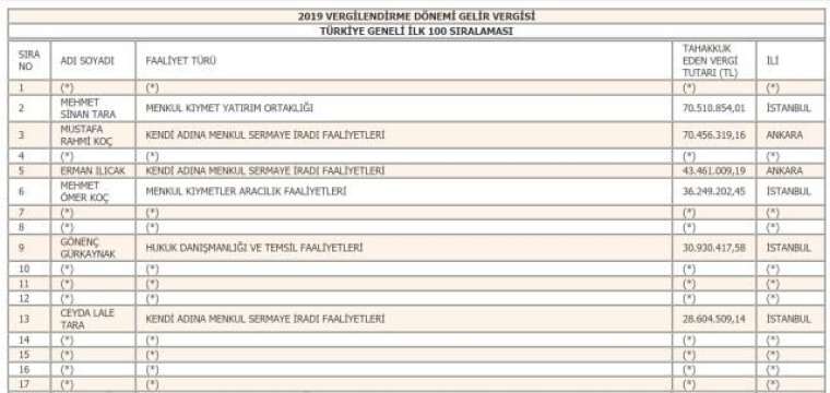 Türkiye'nin 2019 yılı vergi rekortmenleri belli oldu 5