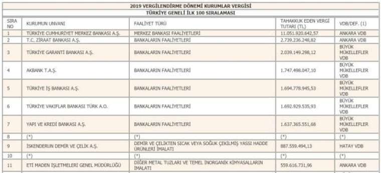 Türkiye'nin 2019 yılı vergi rekortmenleri belli oldu 11