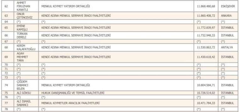 Türkiye'nin 2019 yılı vergi rekortmenleri belli oldu 8