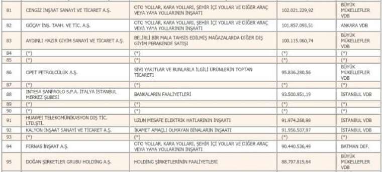 Türkiye'nin 2019 yılı vergi rekortmenleri belli oldu 17