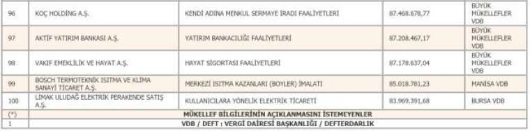 Türkiye'nin 2019 yılı vergi rekortmenleri belli oldu 18