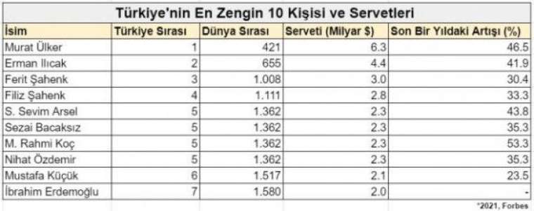 Türkiye'nin en zengin 10 kişisi belli oldu 4