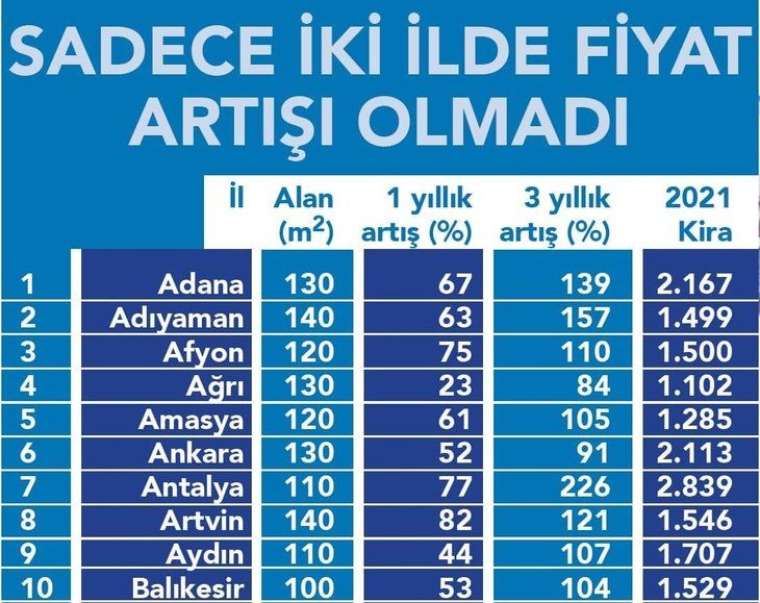 Hangi ilde kiralar ne kadar oldu? İşte il il kira fiyatları 18