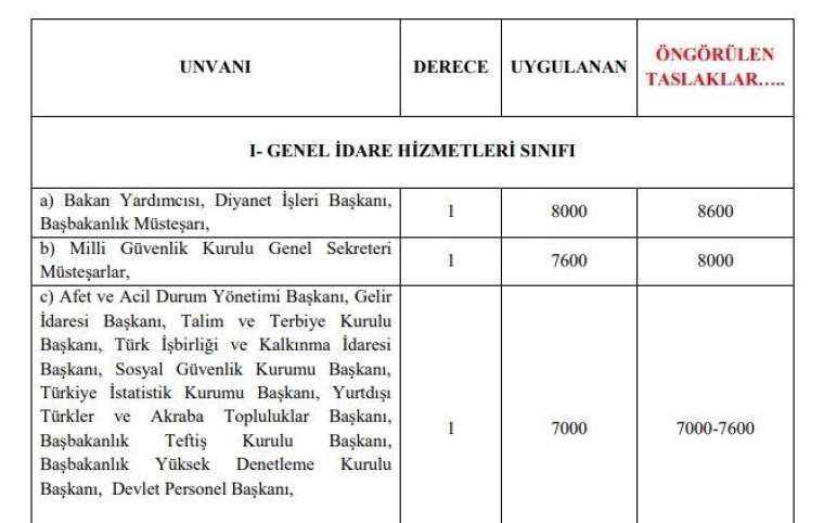 3600 ek gösterge kimlere verilecek? Kim ne kadar ek gösterge alacak? İşte meslek meslek tam liste 13