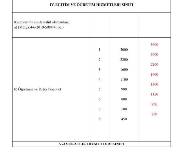 3600 ek gösterge kimlere verilecek? Kim ne kadar ek gösterge alacak? İşte meslek meslek tam liste 22